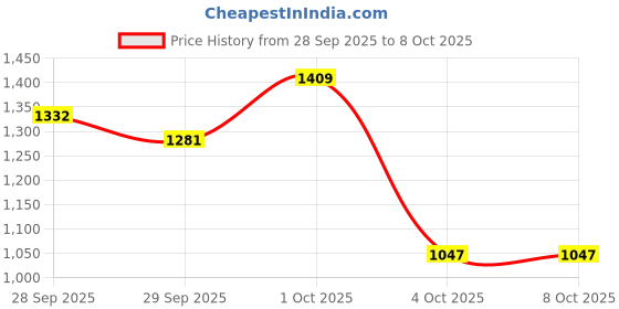 flipkart.com campus DREAMPLEX Walking Shoes For Men campus Price History Graph from 28 Sep 2025 to 8 Oct 2025