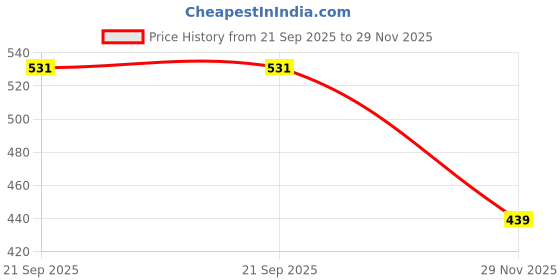 flipkart.com dreamrow Side Window Sun Shade For Honda City dreamrow Price History Graph from 21 Sep 2025 to 29 Nov 2025