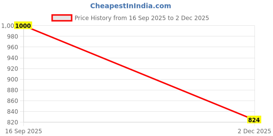 flipkart.com dreamrow Side Window Sun Shade For Jaguar XE dreamrow Price History Graph from 16 Sep 2025 to 2 Dec 2025