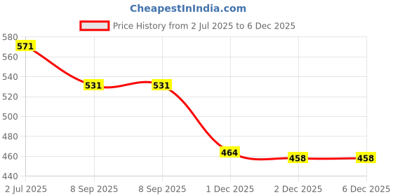 flipkart.com dreamrow Side Window Sun Shade For Kia Seltos dreamrow Price History Graph from 2 Jul 2025 to 3 Dec 2025