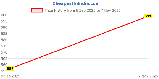 flipkart.com dreamrow Side Window Sun Shade For Maruti Suzuki Brezza dreamrow Price History Graph from 8 Sep 2025 to 7 Nov 2025