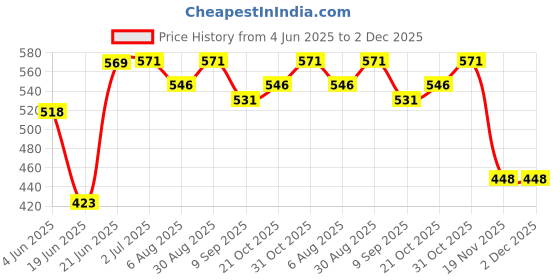 flipkart.com dreamrow Side Window Sun Shade For Maruti Suzuki Fronx dreamrow Price History Graph from 4 Jun 2025 to 1 Dec 2025