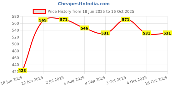 flipkart.com dreamrow Side Window Sun Shade For Tata Punch dreamrow Price History Graph from 18 Jun 2025 to 4 Oct 2025
