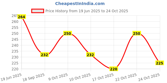 flipkart.com rosila Dreams 24x7 rosila Price History Graph from 19 Jun 2025 to 24 Oct 2025