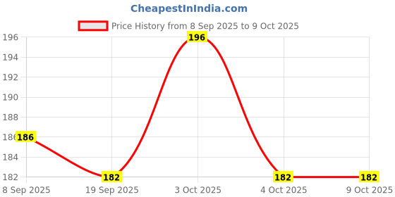 flipkart.com dreams care NW_NB Diaper Disposal Bin dreams care Price History Graph from 8 Sep 2025 to 8 Oct 2025