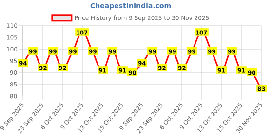 flipkart.com dreams dwelling Silver Power Foam Wool Scrubber with Steel Loops for Oily Stains Dish Washing Stainless Steel Scrub dreams dwelling Price History Graph from 9 Sep 2025 to 30 Nov 2025
