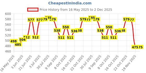 flipkart.com dreams n decor Set of 2 MDF Wood Round White-Gold Birds Handcrafted Trays Tray Serving Set dreams n decor Price History Graph from 16 May 2025 to 2 Dec 2025