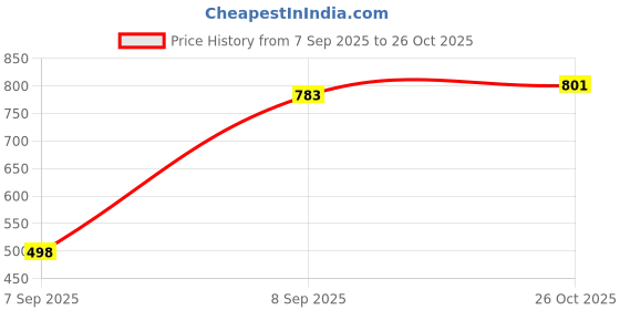 flipkart.com dreamsafe Boots For Women dreamsafe Price History Graph from 7 Sep 2025 to 26 Oct 2025