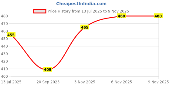 flipkart.com dreamsafe Women Heels Sandal dreamsafe Price History Graph from 13 Jul 2025 to 3 Nov 2025
