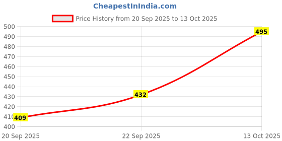 flipkart.com dreamsafe Women Heels Sandal dreamsafe Price History Graph from 20 Sep 2025 to 13 Oct 2025