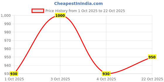 flipkart.com charvi enterprise Dreamscape Magical Kids play Tent House charvi enterprise Price History Graph from 1 Oct 2025 to 22 Oct 2025