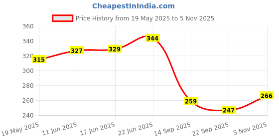 flipkart.com dreamshop 148 ml Cooking Oil Dispenser dreamshop Price History Graph from 19 May 2025 to 5 Nov 2025