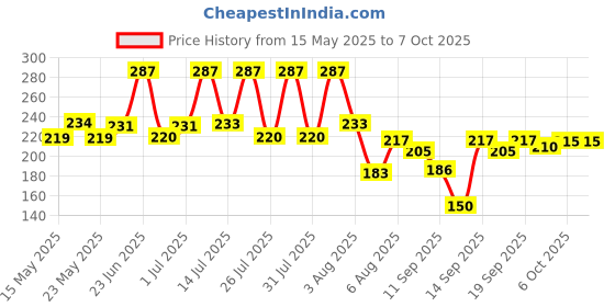 flipkart.com dreamshop 3 Slides 24 Pattern Projector Flashlight Mini Torch, Kids Projection Torch Toys 8 W 15 cm Tube Light dreamshop Price History Graph from 15 May 2025 to 6 Oct 2025