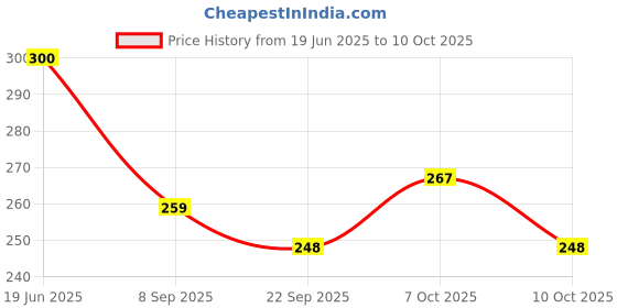 flipkart.com dreamshop 3000 ml Manual Ice Cream Maker dreamshop Price History Graph from 19 Jun 2025 to 9 Oct 2025