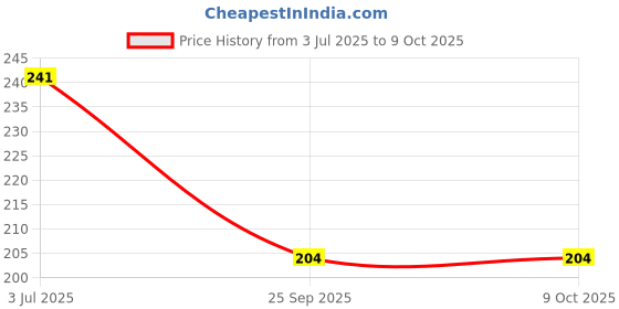 flipkart.com Dreamshop 7 in 1 Multi-Function Laptop Cleaning Brush/Keyboard Cleaning kit for Laptops, Mobiles Price History Graph from 3 Jul 2025 to 9 Oct 2025