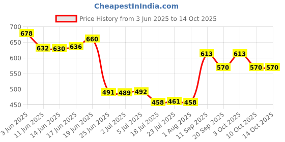 flipkart.com dreamshop Big Umbrella for Rain - Windproof, Waterproof and UV Coated Large Size Umbrella Umbrella dreamshop Price History Graph from 3 Jun 2025 to 13 Oct 2025