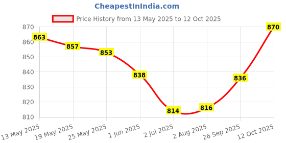 flipkart.com dreamshop Black Memory Foam dreamshop Price History Graph from 13 May 2025 to 12 Oct 2025