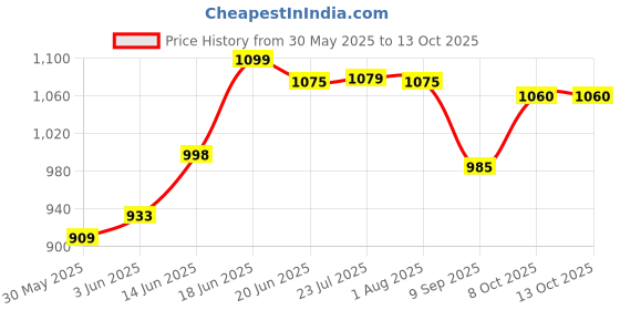 flipkart.com dreamshop Foldable Torelly Cart With 2 Wheel Luggage Trolley dreamshop Price History Graph from 30 May 2025 to 12 Oct 2025