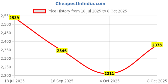 flipkart.com dreamshop Folding Hand Trolley Cart With 6 Wheels, Adjustable Handle I Load 150kg Portable Luggage Trolley dreamshop Price History Graph from 18 Jul 2025 to 8 Oct 2025