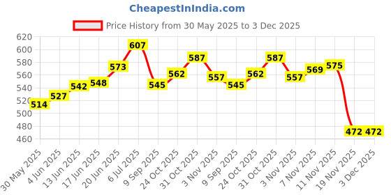 flipkart.com dreamshop Inflatable Pool Rings Floats Water Swimming Tube Float For Kids and Adults Swim Floatation Belt dreamshop Price History Graph from 30 May 2025 to 2 Dec 2025