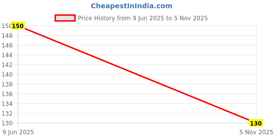 flipkart.com dreamshop Microfiber 380 GSM Bath, Beach, Sport, Hand Towel dreamshop Price History Graph from 9 Jun 2025 to 5 Nov 2025