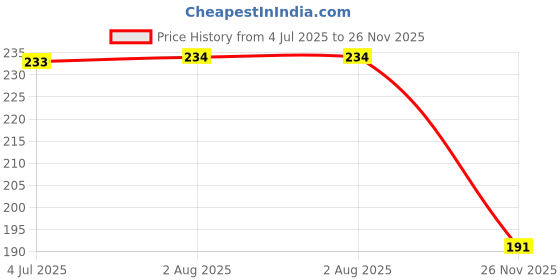 flipkart.com dreamsville NA 1000 ml dreamsville Price History Graph from 4 Jul 2025 to 26 Nov 2025