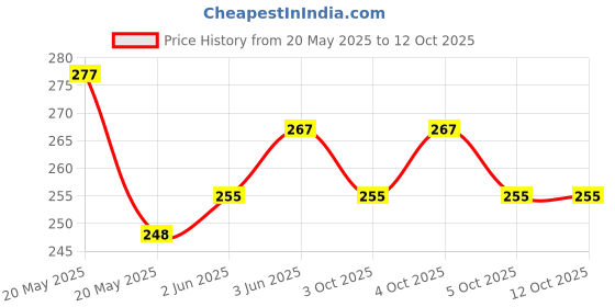 flipkart.com dreamsville Single Disco Ball dreamsville Price History Graph from 20 May 2025 to 12 Oct 2025