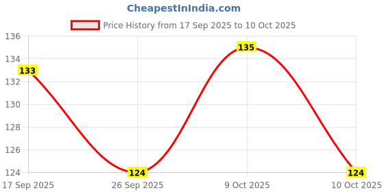 flipkart.com dreamswork 36 Pieces Alphabet & Number Floor Mats for Kids dreamswork Price History Graph from 17 Sep 2025 to 9 Oct 2025
