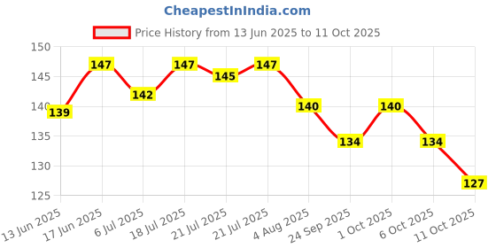 flipkart.com dreamwind Neem Wooden Comb Set For Women & Men (Wide Tooth Comb + Regular Comb + Tail Comb + Wide Tooth Handle Comb) (Pack of 4) dreamwind Price History Graph from 13 Jun 2025 to 11 Oct 2025