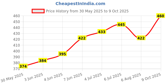 flipkart.com dreamworld khilona Playtime Dragon Shape Punching Hit Me(Keep Water in Base) Inflatable HitMe Toys Inflatable HitMe Toys dreamworld khilona Price History Graph from 30 May 2025 to 9 Oct 2025
