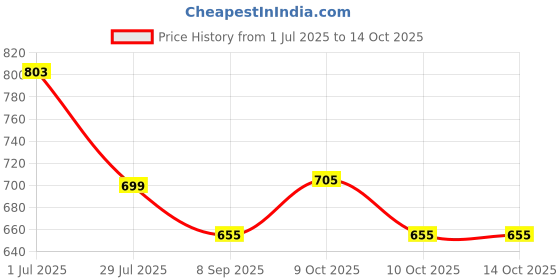flipkart.com dreamworld khilona Pull Back Push and Go Friction Powered Super Dumper Truck light music dreamworld khilona Price History Graph from 1 Jul 2025 to 14 Oct 2025