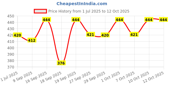 flipkart.com dreamworld khilona dreamworld Playtime Dragon Shape 3-D Punching Hit Me Bag, Multi Color (Keep Water in Base) Inflatable HitMe Toys (Yellow) Inflatable HitMe Toys dreamworld khilona Price History Graph from 1 Jul 2025 to 12 Oct 2025