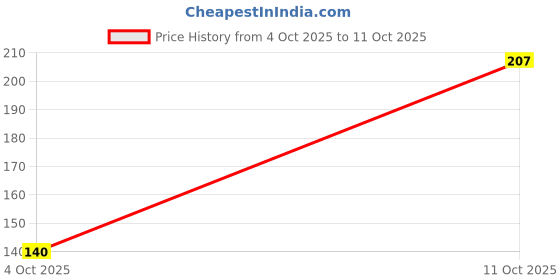 flipkart.com dreamworld Solid 4 Seater Table Cover dreamworld Price History Graph from 4 Oct 2025 to 11 Oct 2025