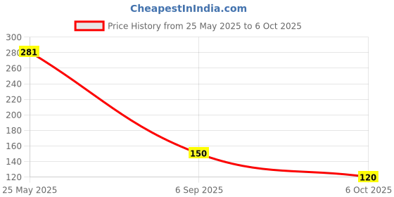 flipkart.com dreamy delights 120 ml Manual Ice Cream Maker dreamy delights Price History Graph from 25 May 2025 to 6 Oct 2025