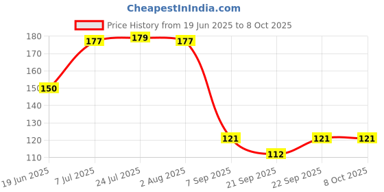 flipkart.com dreamy delights 120 ml Manual Ice Cream Maker dreamy delights Price History Graph from 19 Jun 2025 to 8 Oct 2025
