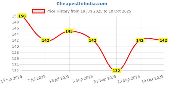 flipkart.com dreamy delights 120 ml Manual Ice Cream Maker dreamy delights Price History Graph from 19 Jun 2025 to 10 Oct 2025