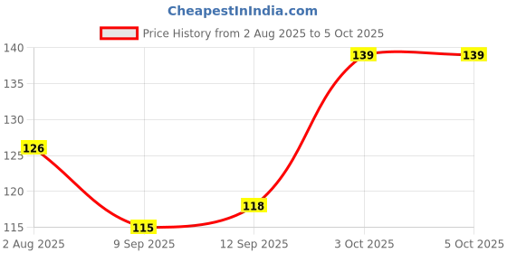 flipkart.com dreamy delights 21 Cavity Pop Up Ice Cube Trays for Freezer with Lid with Easy Release Flexible Green, Blue Silicone Ice Cube Tray dreamy delights Price History Graph from 2 Aug 2025 to 5 Oct 2025