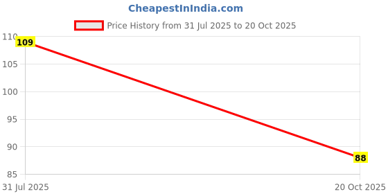 flipkart.com dreamy delights 2pcs Ice Cube Tray for Freezer Flexible Silicone Honeycomb Design Blue Silicone, Plastic Ice Cube Tray dreamy delights Price History Graph from 31 Jul 2025 to 20 Oct 2025