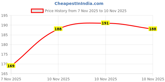flipkart.com dreamy delights 8 large cube Multicolor, Yellow, Green, Pink, Blue Silicone Ice Cube Tray dreamy delights Price History Graph from 7 Nov 2025 to 10 Nov 2025