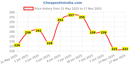 flipkart.com dreamy delights DD-HOTMATE-4 Silicone Trivet dreamy delights Price History Graph from 31 May 2025 to 26 Nov 2025