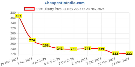 flipkart.com dreamy delights DD-HOTMATE Pure Silicon with high heat resistance capacity Trivet dreamy delights Price History Graph from 25 May 2025 to 23 Nov 2025