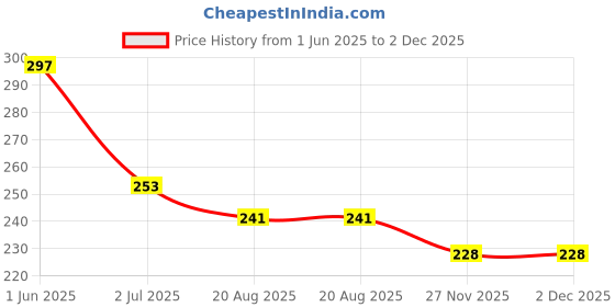 flipkart.com dreamy delights DD-HOTMATE Silicone Trivet dreamy delights Price History Graph from 1 Jun 2025 to 2 Dec 2025