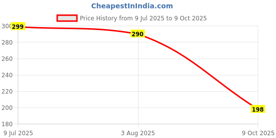 flipkart.com dreamy delights Hung Curd Strainer Box | Curd Maker and Greek Yogurt Maker - 1100ml Strainer dreamy delights Price History Graph from 9 Jul 2025 to 9 Oct 2025