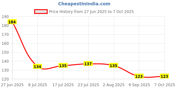 flipkart.com dreamy delights Ice Cube Tray for Freezer Flexible Silicone Honeycomb Design 37 Cavity Multicolor Silicone, Plastic Ice Cube Tray dreamy delights Price History Graph from 27 Jun 2025 to 7 Oct 2025