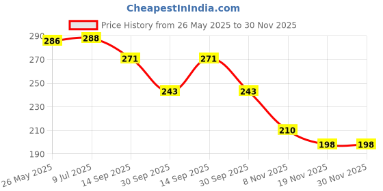 flipkart.com dreamy delights Kitchen Silicone Trivet dreamy delights Price History Graph from 26 May 2025 to 30 Nov 2025