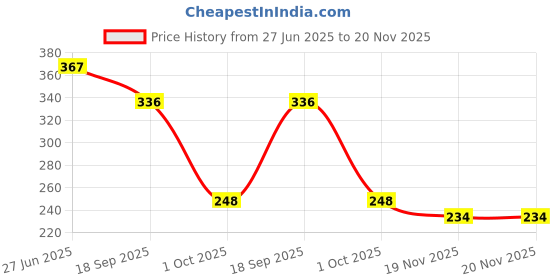 flipkart.com dreamy delights Pot Holder Mats for Hot Dishes, Heat Resistant Pads Multipurpose Multicolor mate Trivet dreamy delights Price History Graph from 27 Jun 2025 to 20 Nov 2025