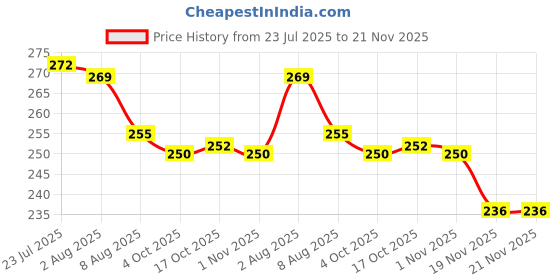 flipkart.com dreamy delights Round Silicone Hot Mat Anti Slip Trivet dreamy delights Price History Graph from 23 Jul 2025 to 20 Nov 2025