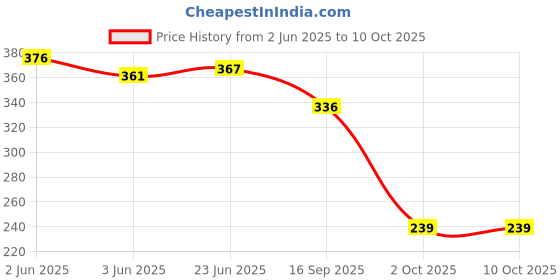 flipkart.com dreamy delights Round Silicone MultiPurpose Trivets nats for Hot pot Holders Silicone Trivet dreamy delights Price History Graph from 2 Jun 2025 to 10 Oct 2025