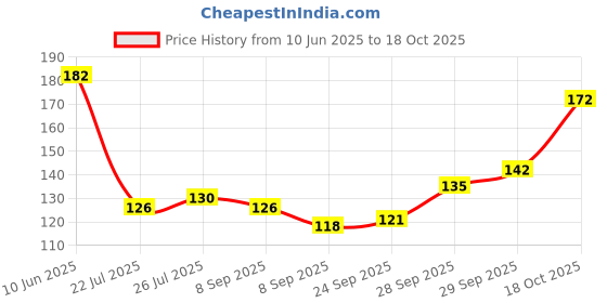 flipkart.com dreamy delights Silicon 8 Big cube Black Silicone Ice Cube Tray dreamy delights Price History Graph from 10 Jun 2025 to 18 Oct 2025
