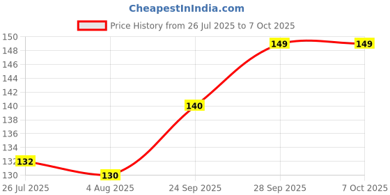 flipkart.com dreamy delights Silicon ice cube easy release push up tray|21 cavities ice cube tray Blue Silicone Ice Cube Tray dreamy delights Price History Graph from 26 Jul 2025 to 7 Oct 2025